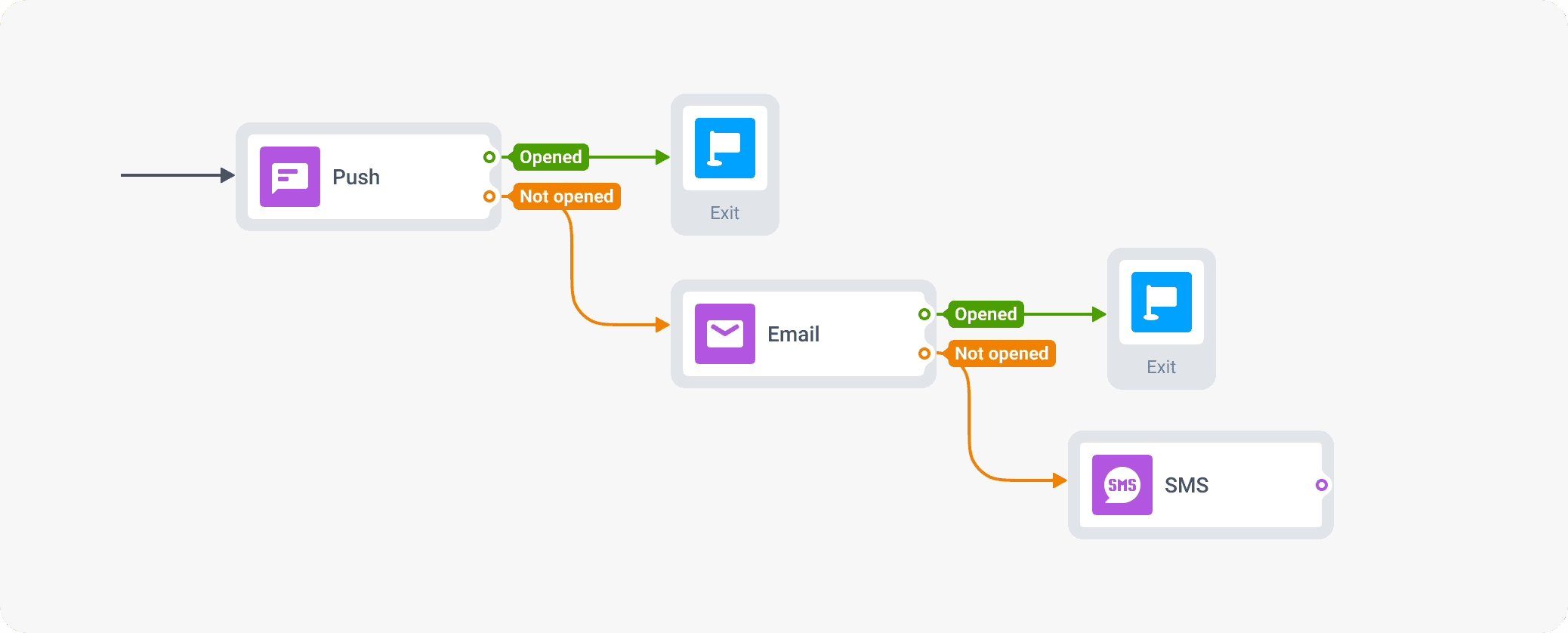Abandoned cart omnichannel campaign apandoned cart push, abandoned cart email and sms